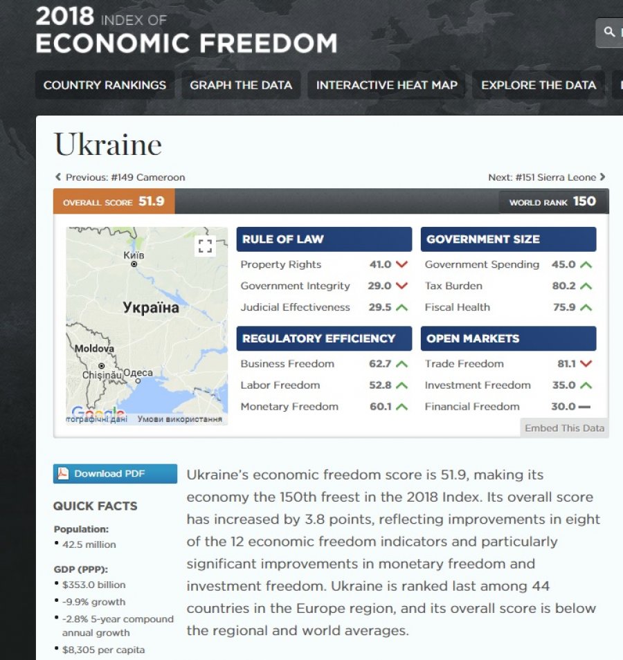 Украина поднялась в рейтинге экономической свободы