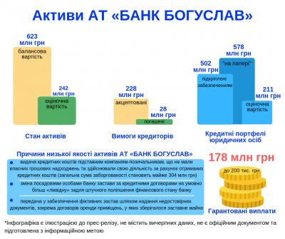 Из банка «Богуслав» выведено более 300 млн грн