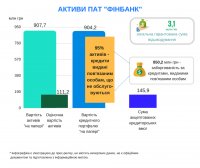 Инсайдерский портфель Финбанка достигал 95%