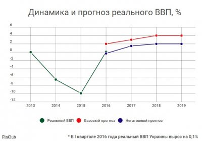 Что ожидает экономику Украины