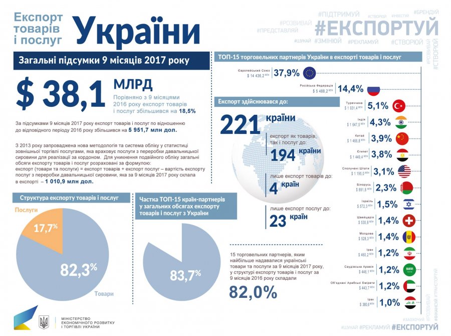 Украина увеличила экспорт на $6 млрд