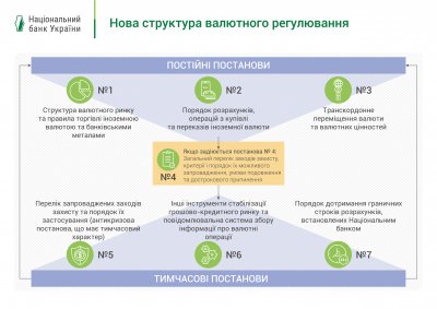НБУ обнародовал проекты новых валютных правил