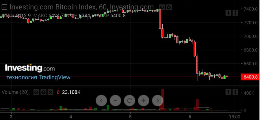 Bitcoin упал за сутки на $1 тыс.