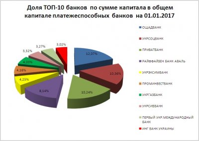 Платежеспособные банки продолжают наращивать капитал