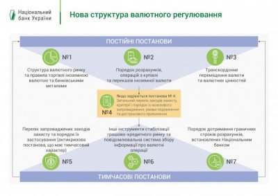 Закрите обговорення НБУ з представниками фінансового сектору проектів постанов нового валютного регулювання